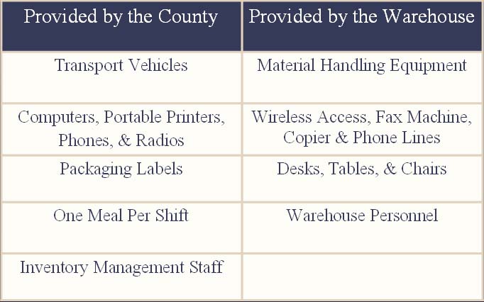 Items Which May Be Provided