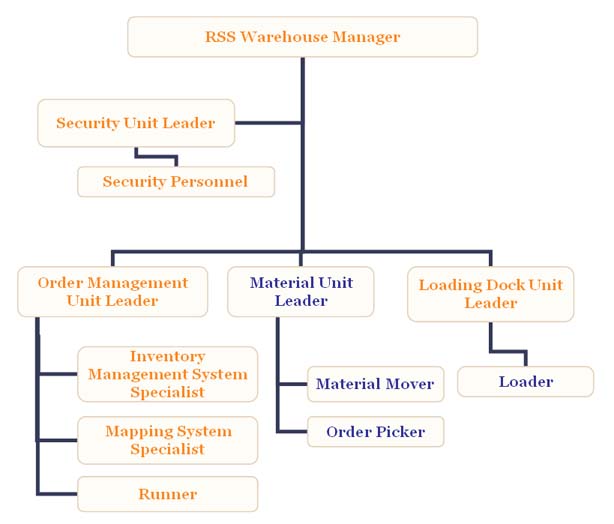 RSS Partner Warehouse Staff Positions